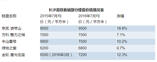 一線城市房價(jià)調(diào)控來襲 資金將在這些城市建&ldquo;避風(fēng)港&rdquo;_福州房地產(chǎn)_房掌柜