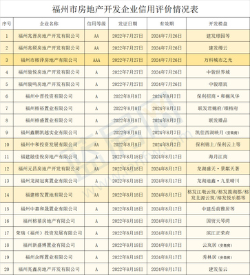福州房管局公布20家房企信用等級(jí)!附開發(fā)樓盤一覽