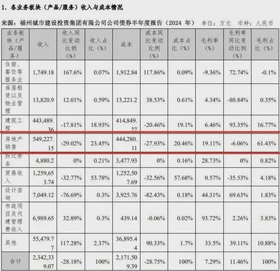 起底福州4家市屬?lài)?guó)企,誰(shuí)在地產(chǎn)開(kāi)發(fā)中賺了錢(qián)?