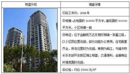 估價(jià)視點(diǎn)||福州市臺江區(qū)三大商業(yè)圈(萬寶商圈、中亭街、金融街)住宅房地產(chǎn)市場調(diào)查_財(cái)經(jīng)_網(wǎng)