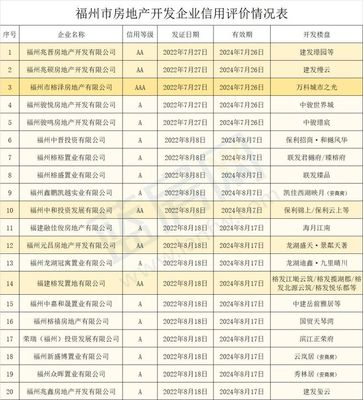 福州房管局公布20家房企信用等級，購房者必讀！附開發樓盤一覽