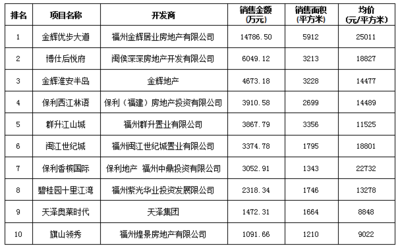 福州樓市持續(xù)升溫 房?jī)r(jià)十二連漲與碧桂園長(zhǎng)樂(lè)拿地背后的市場(chǎng)信號(hào)